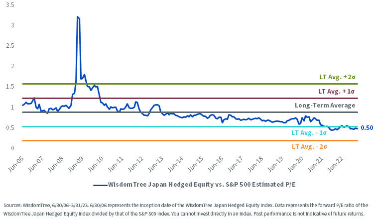 WisdomTree Japan Hedged Equity vs. S&P 500 Forward P/E Since Inception