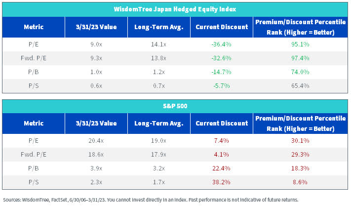 WisdomTree Japan Hedged Equity vs. S&P 500 Valuation Discounts