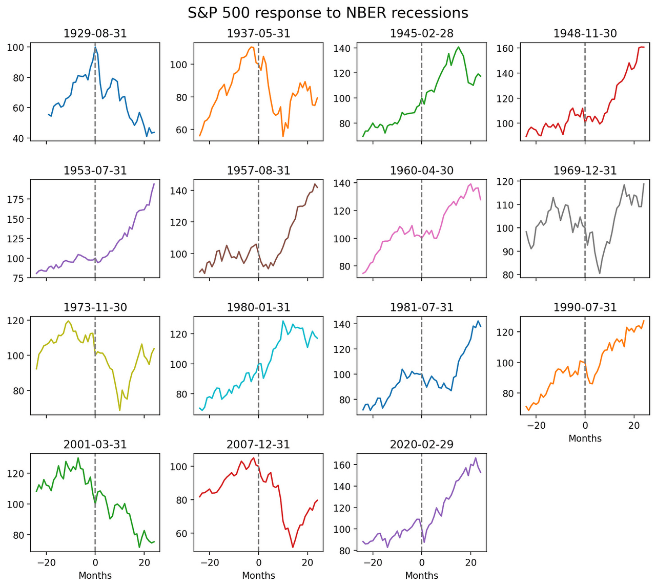 Recessions Often Aren't Bad For Stocks Seeking Alpha