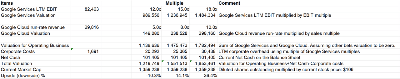 Google Valuation