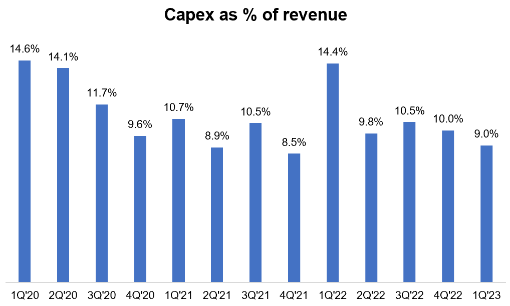 Capex