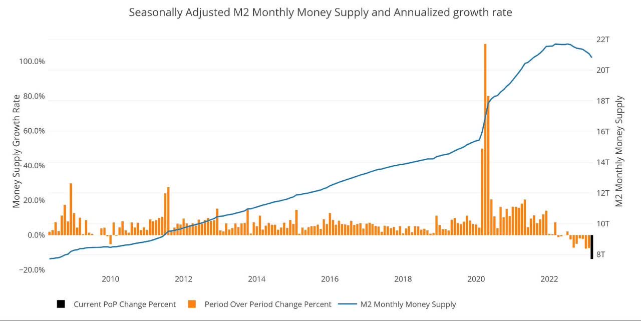 M2 with Growth Rate