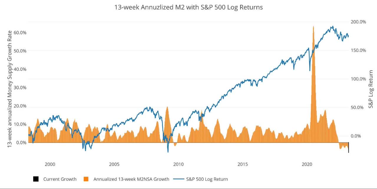 13-week M2 Annualized and S&P 500