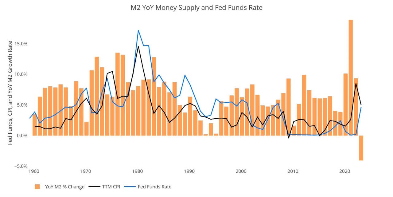 YoY M2 Change with CPI and Fed Funds