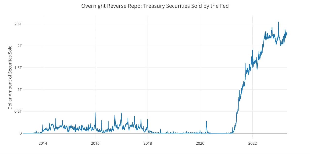 Fed Reverse Repurchase Agreements
