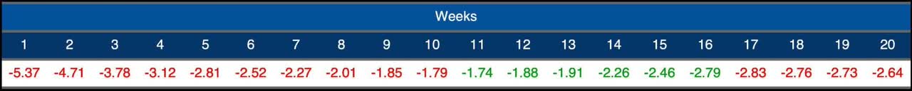 WoW Trailing 13-week Average Money Supply Growth