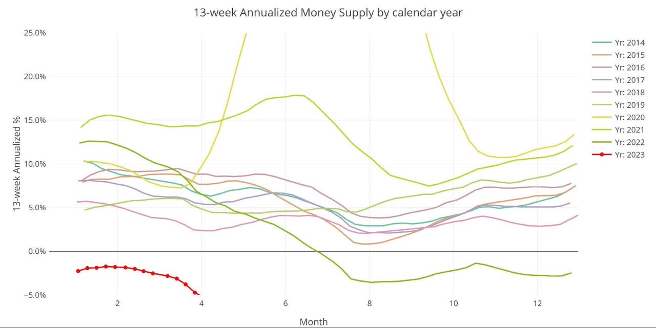13-week Annualized Money Supply by Calendar Year