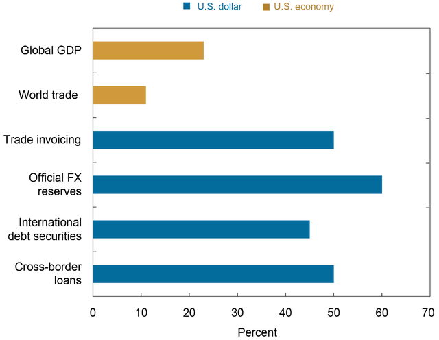 US dollar weight