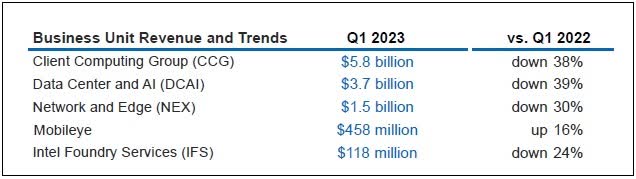 Segment Revenue