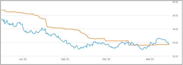 Shares vs. Target