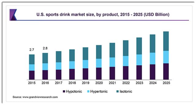 U.S. Sports Drink Market Size