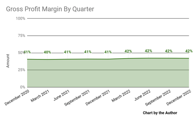 Gross Profit Margin