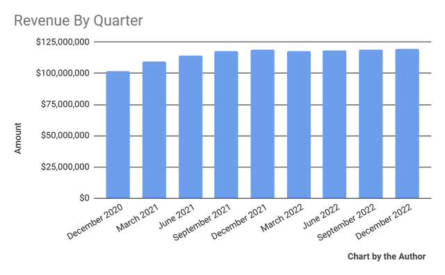 Total Revenue