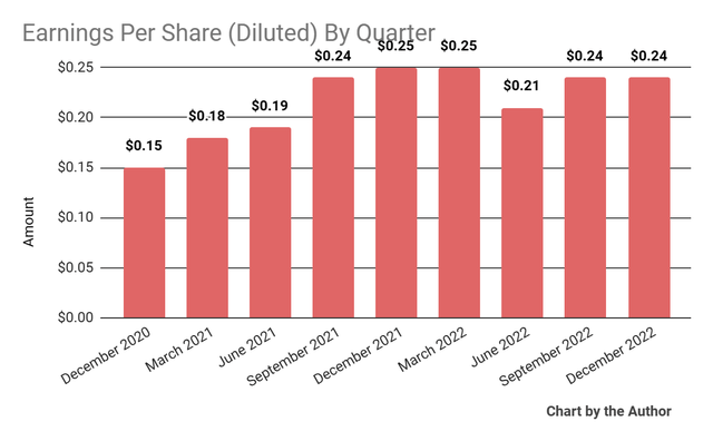 Earnings Per Share
