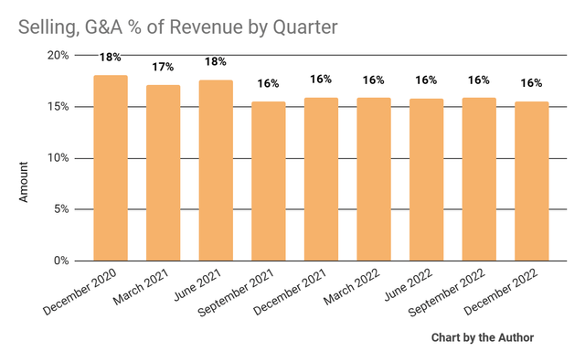 Selling, G&A % Of Revenue
