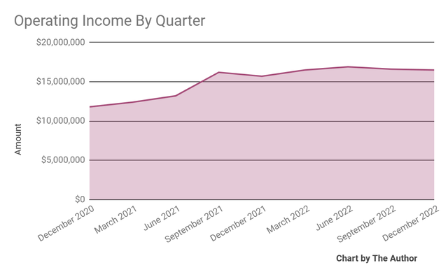 Operating Income