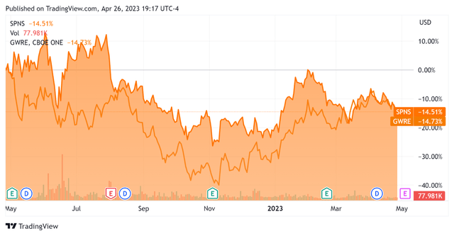 52-Week Stock Price Comparison