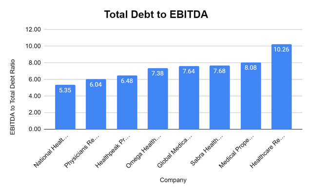 Debt to EBITDA
