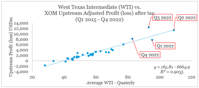 Exxon Mobil Upstream Earnings vs. Oil Prices