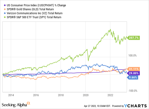 YCharts - U.S. CPI vs. Verizon, Gold, S&amp;P 500 - Total Returns, 10 Years