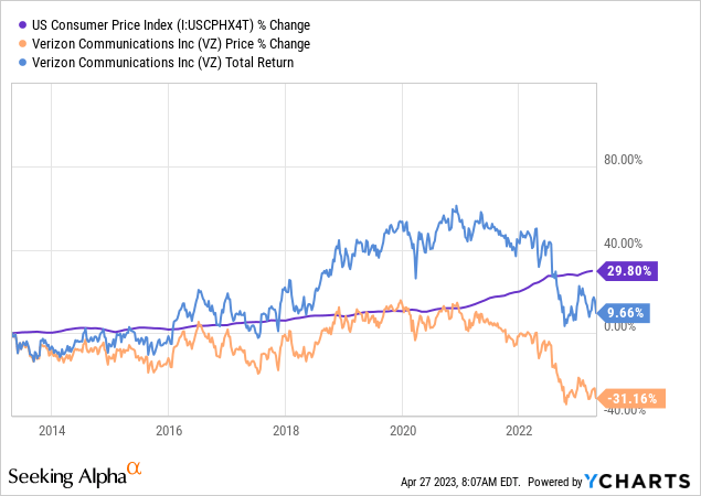 YCharts - U.S. CPI vs. Verizon, Price Only & Total Returns, 10 Years