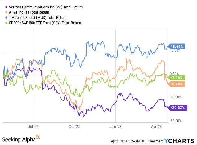 YCharts - Verizon vs. AT&T, T-Mobile, S&P 500 - Total Returns, 1 Year