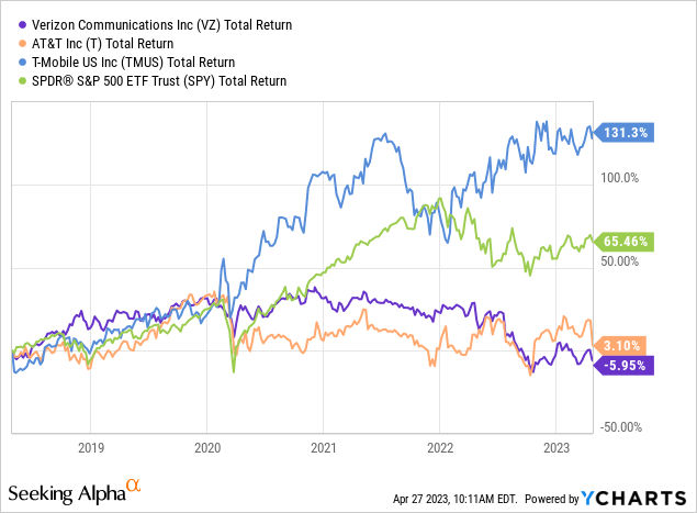 YCharts - Verizon vs. AT&T, T-Mobile, S&P 500 - Total Returns, 5 Years