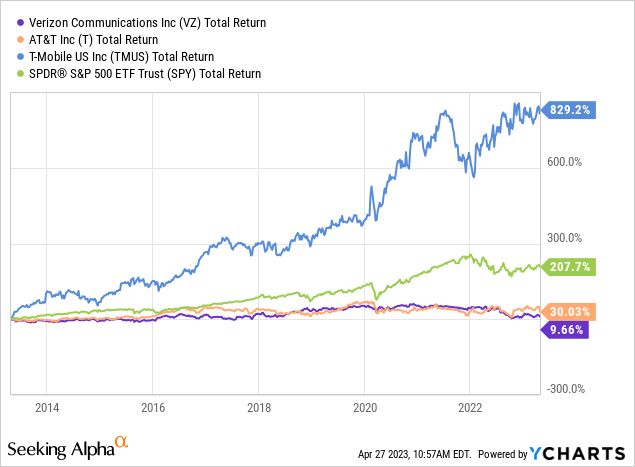 YCharts - Verizon vs. AT&T, T-Mobile, S&P 500 - Total Returns, 10 Years