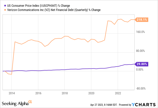 YCharts - U.S. CPI vs. Verizon Debt Changes, 10 Years