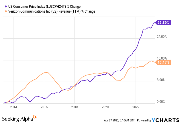 YCharts - U.S. CPI vs. Verizon Revenue Changes, 10 Years