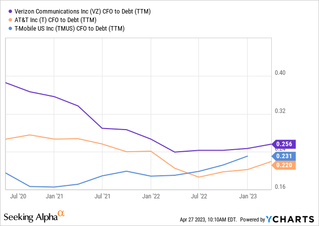 YCharts - Verizon, AT&T, T-Mobile, Cash Flow to Debt Ratio, 3 Years