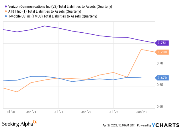 YCharts - Verizon, AT&T, T-Mobile, Total Liabilities to Assets, 3 Years