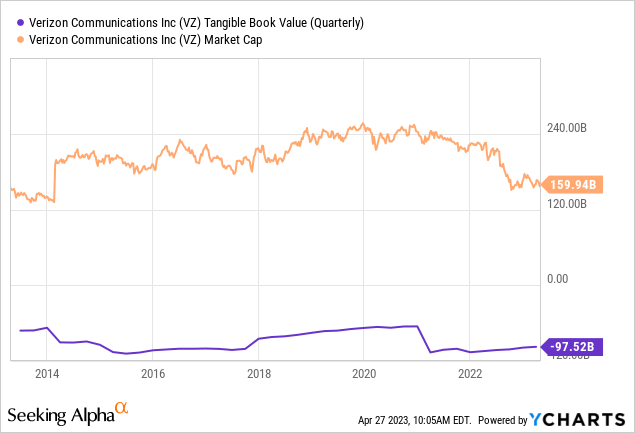 YCharts - Verizon, Equity Capitalization and Tangible Book Value, 10 Years
