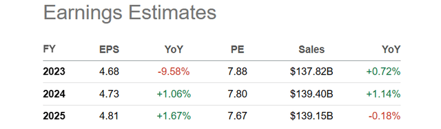 Seeking Alpha Table - Verizon, Analyst Estimates for 2023-25, Made on April 26th, 2023