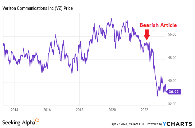 YCharts - Verizon, Price Changes, Author Reference Point, 10 Years