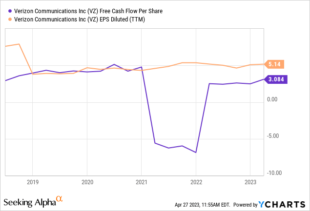 YCharts - Verizon, Free Cash Flow and Earnings per share, 5 Years