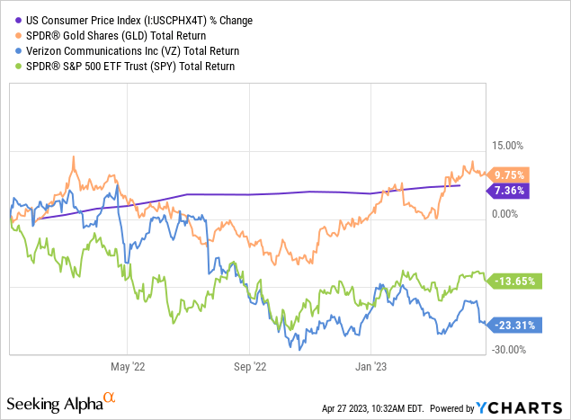 YCharts - Verizon vs. U.S. CPI, Gold, S&P 500, Total Returns, Since January 1st, 2022