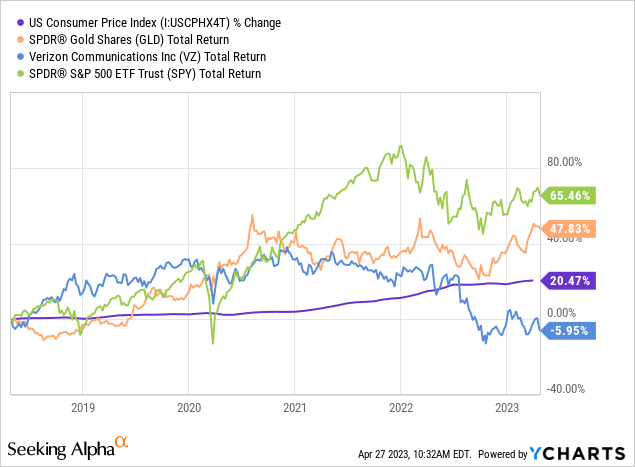 YCharts - U.S. CPI vs. Verizon, Gold, S&amp;P 500 - Total Returns, 5 Years
