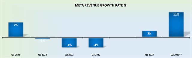 META revenue growth rates