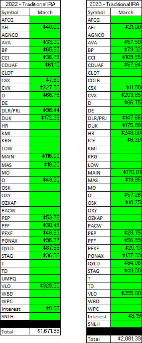 Traditional IRA - March - 2022 V 2023 Dividend Breakdown