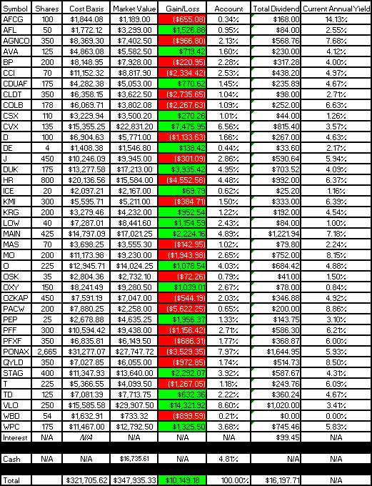 Traditional IRA - March 2023 - Gain-Loss