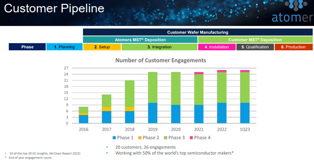 Customer pipeline