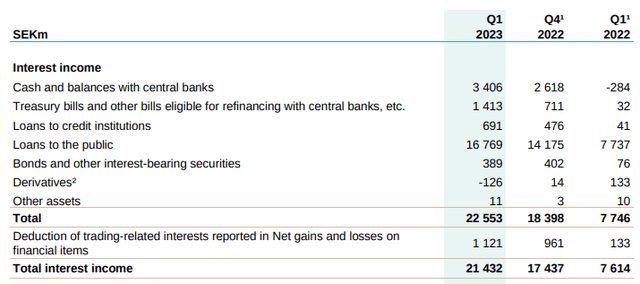 Swedbank Interim Report 2023