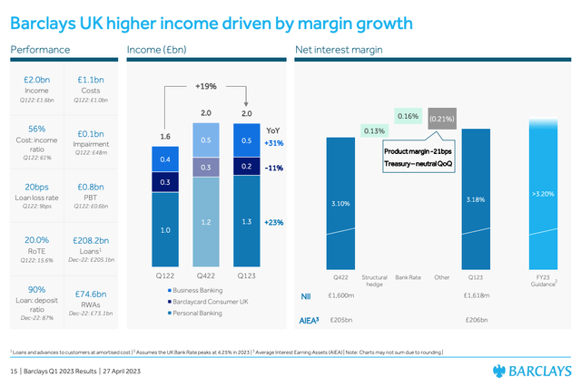 Barclays Reports Blowout Q1 Earnings (NYSE:BCS) | Seeking Alpha