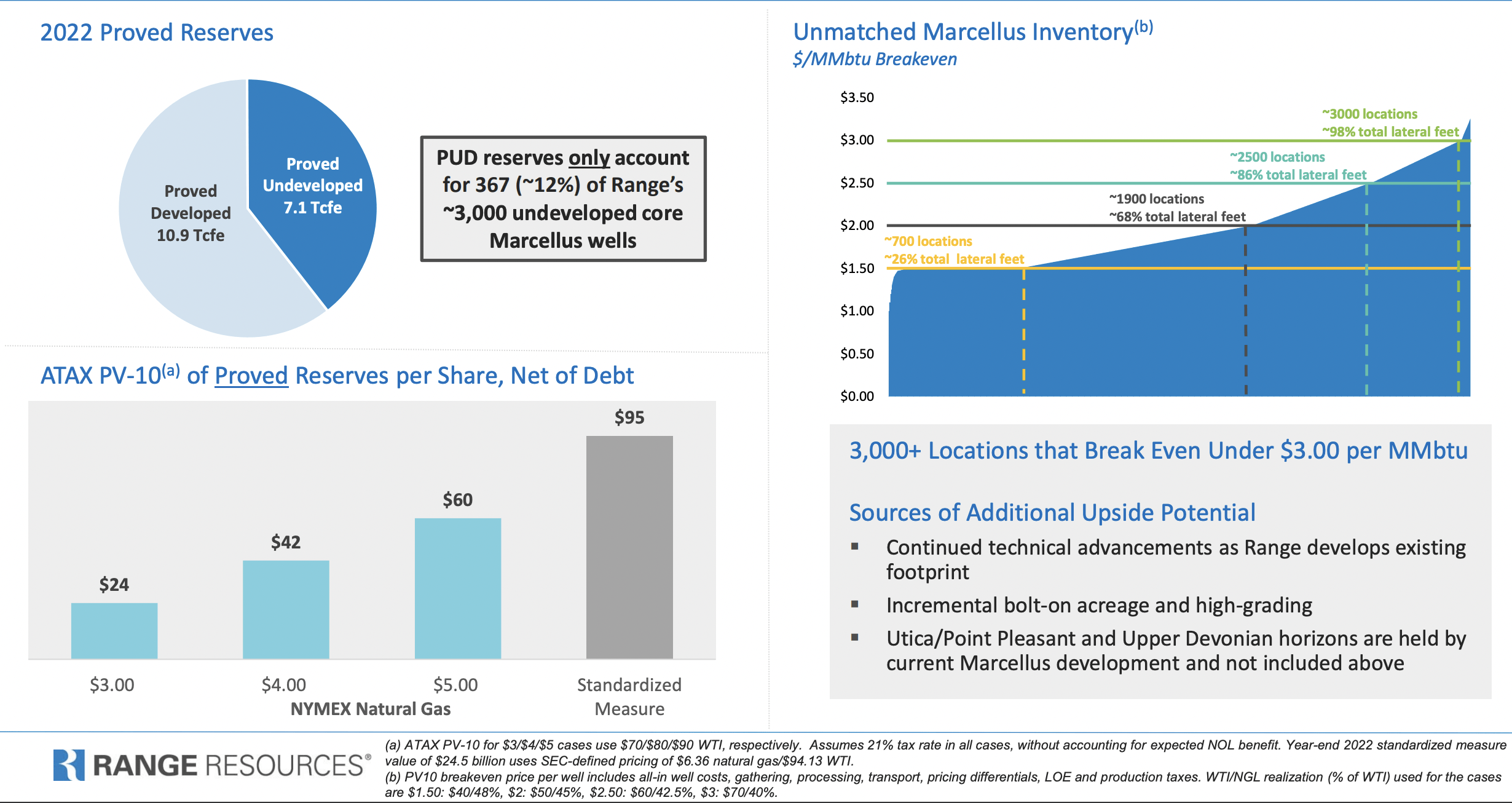 Range Resources Has LongTerm Value Potential (NYSERRC) Seeking Alpha