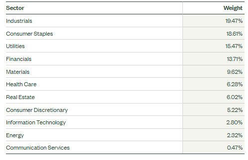 SDY Sector Weights