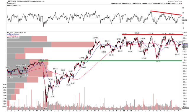 SDY: A 2-Year Trading Range, Momentum Waning