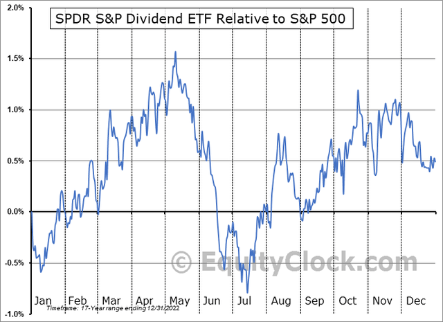 SDY: Bearish Near-Term Relative Seasonal Trends