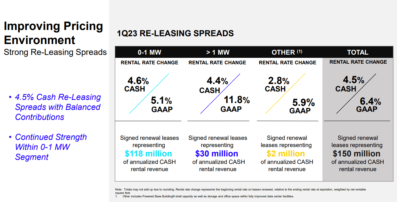 Digital Realty Key Takeaways From Q12023 (NYSEDLR) Seeking Alpha