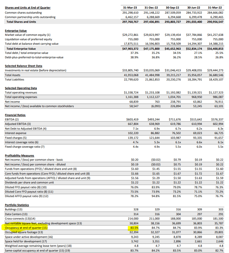 Digital Realty Key Takeaways From Q12023 (NYSEDLR) Seeking Alpha